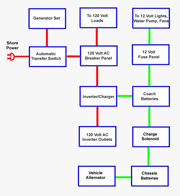 Tiffin Motorhome Wiring Diagram from www.rvtechlibrary.com