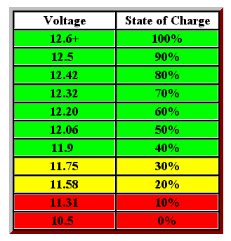 Rv Battery Voltage Chart